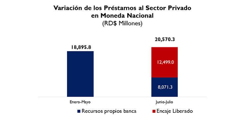VariaciÃ³n de los prÃ©stamos al sector privado en moneda nacional (RD$ millones)