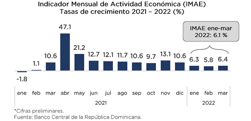 Economía de República Dominicana se expande un 6,1% 1