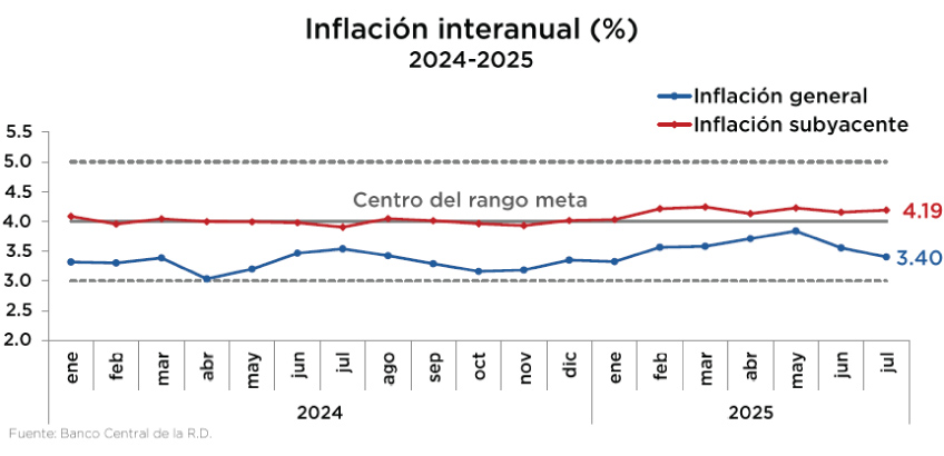 Banco Central de la República Dominicana